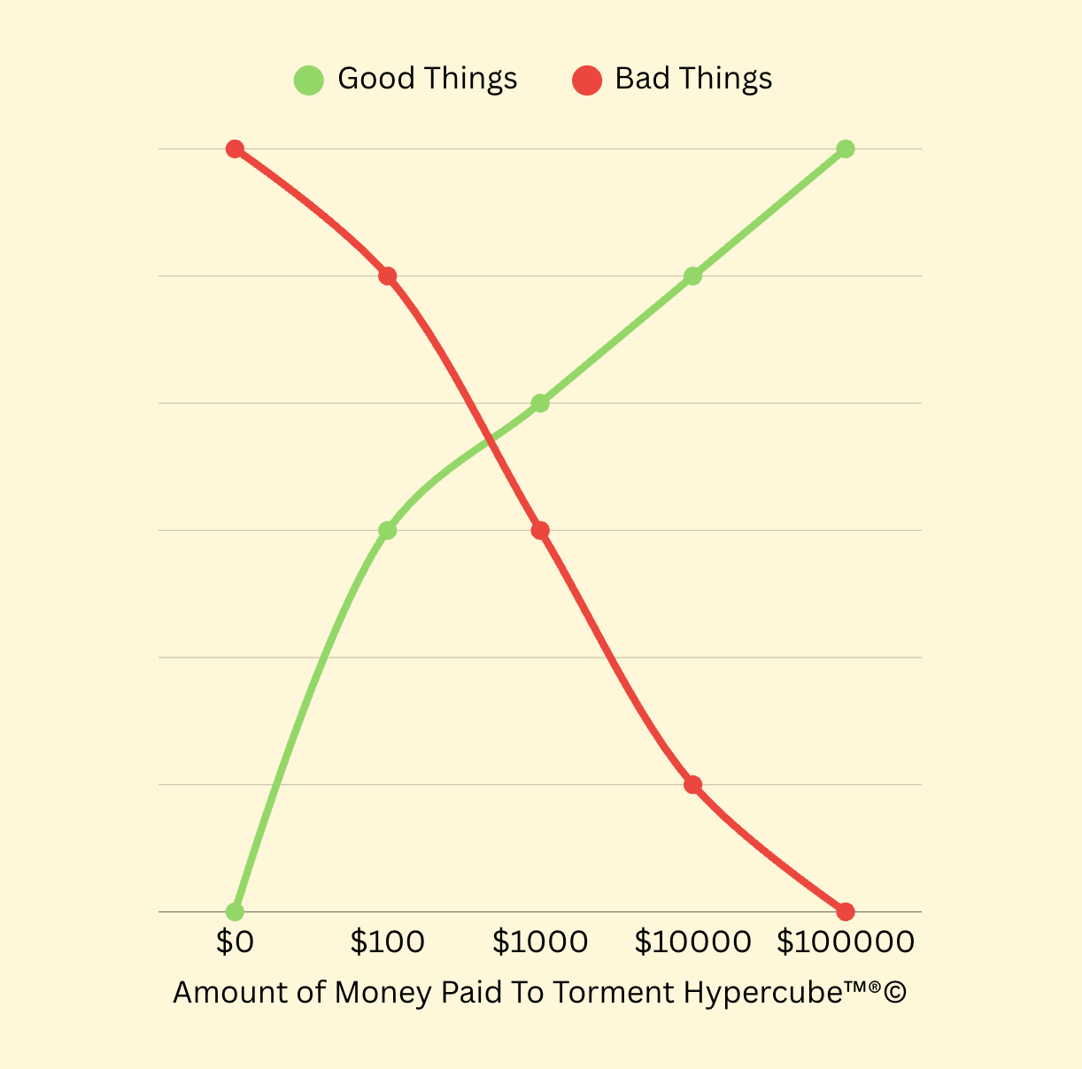A line graph. The x-axis is labeled "Amount of Money Paid to Torment Hypercube [trademark symbol] [registered trademark symbol] [copyright symbol] and has increments of "0 dollars" "100 dollars" "1000 dollars" "10000 dollars" and "100000 dollars," The y-axis is unlabeled. There are two lines, one labeled "Good things" and one labeled "Bad Things." The "Good Things" line starts at zero and goes up to the top of the graph as the amount of money increases. The "Bad Things" line starts at the top of the graph and goes down to zero as the amount of money increases.